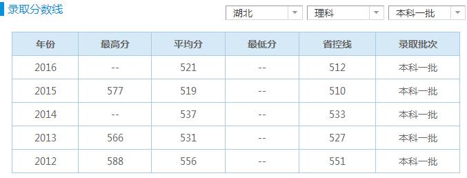 长江大学医学院2017年招生录取分数线